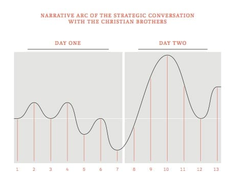 creating-moments-of-impact-using-sparklines-for-strategic-conversations-header-de-la-salle-narrative-arc