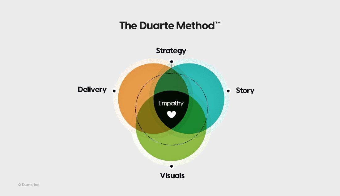 Duarte-Method-titled-diagram