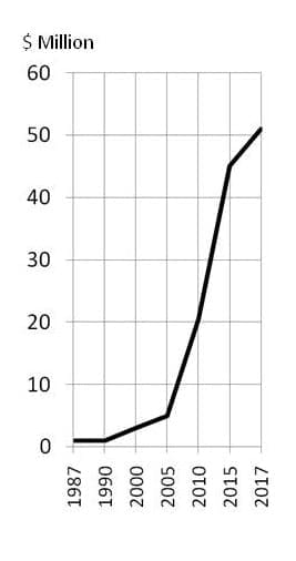 Dramatized chart that has time sequence that is not uniform