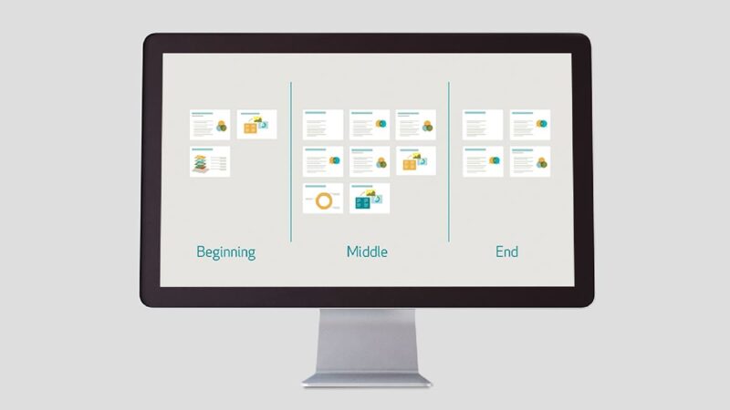 A computer screen shows three types of slide docs, Beginning, Middle, and End.