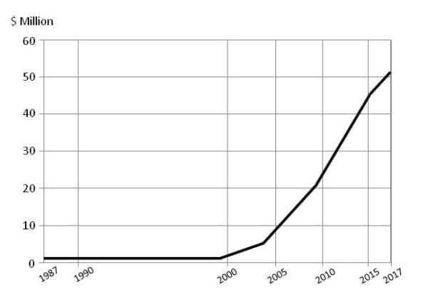 Chart that uses spread out time intervals, it is less dramatic, but true