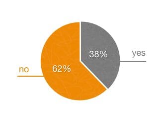 Graph: Did he have a researcher or writer to help with his speech? Yes or No