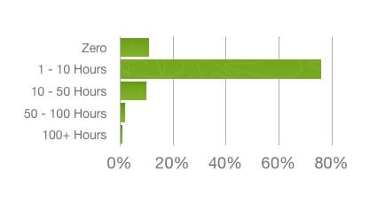 Horizontal Bar Graph: How many hours did he spend on content for their biggest launch in 10 years?