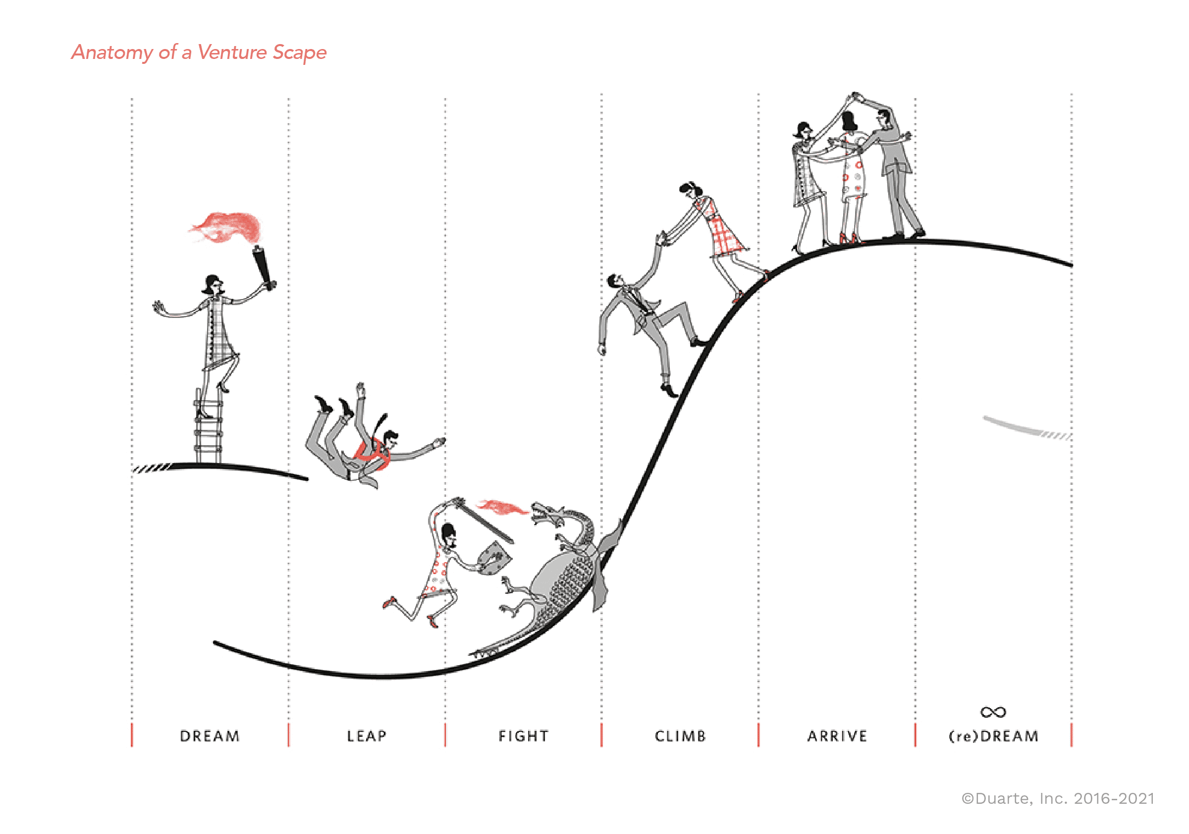 Anatomy of a Venture Scape Copyright