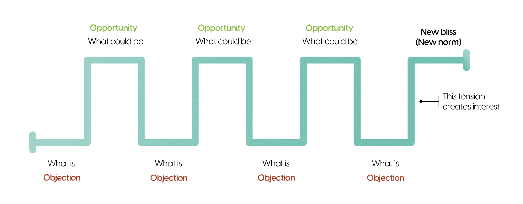 Presentation-Sparkline-Opportunity-Objection